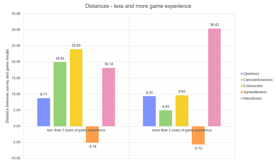 Table: Diagram : Distance - Game Experience