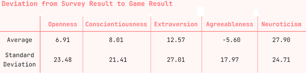 Table: Deviation from Survey Result to Game Result